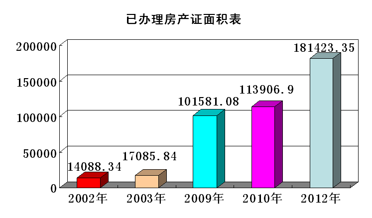 房产面积改观图